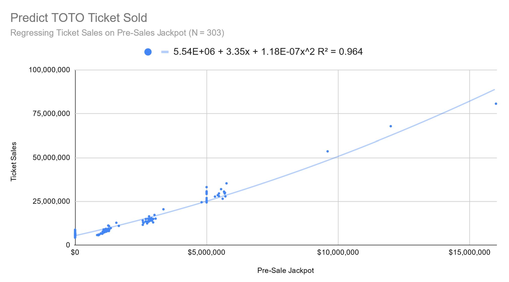 Figure 2: TOTO Ticket Sold as a Quadratic Function of Jackpot
